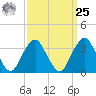 Brielle tide chart for Monday, March 25, 2024