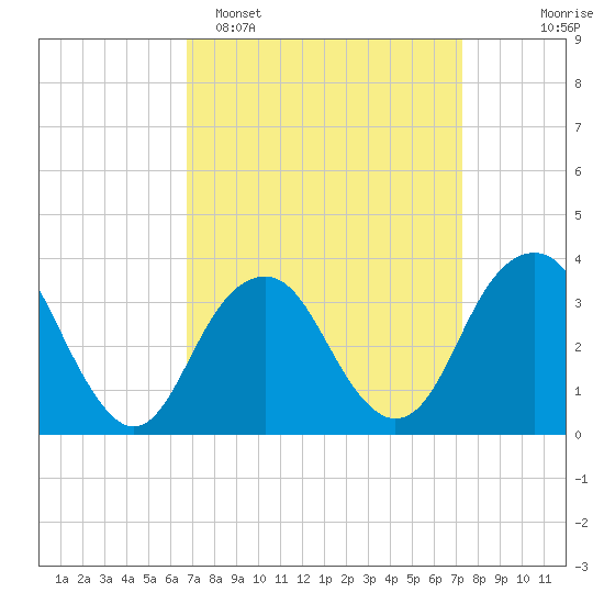 Brielle tide chart for Thursday, March 28, 2024