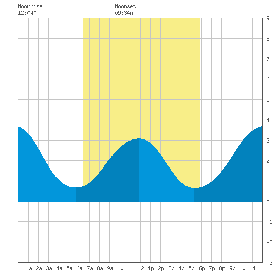 Brielle tide chart for Saturday, March 2, 2024