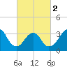 Brielle tide chart for Saturday, March 2, 2024