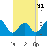 Brielle tide chart for Sunday, March 31, 2024