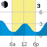 Brielle tide chart for Sunday, March 3, 2024