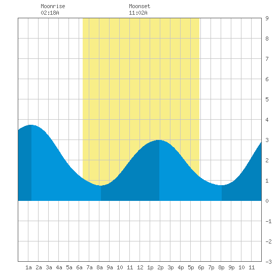 Brielle tide chart for Monday, March 4, 2024