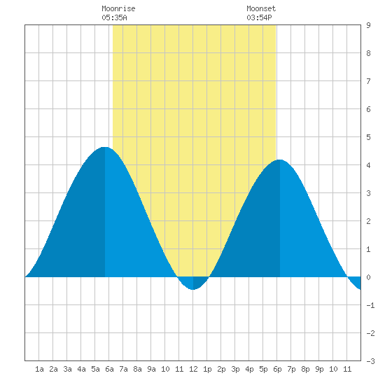 Brielle tide chart for Friday, March 8, 2024