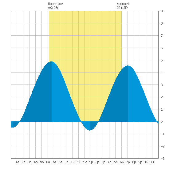 Brielle tide chart for Saturday, March 9, 2024