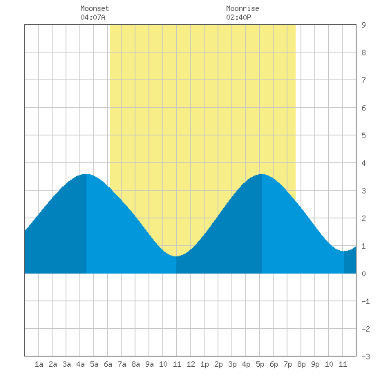Brielle tide chart for Thursday, April 18, 2024