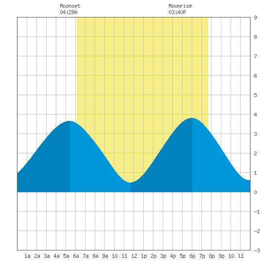 Brielle tide chart for Friday, April 19, 2024