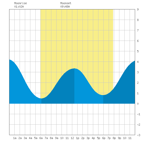 Brielle tide chart for Monday, April 29, 2024