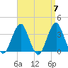 Brielle tide chart for Sunday, April 7, 2024