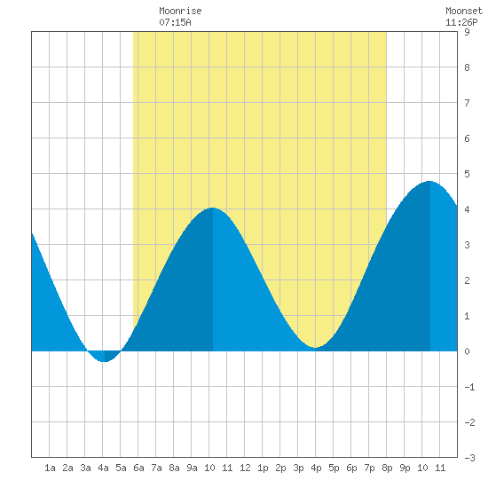Brielle tide chart for Friday, May 10, 2024
