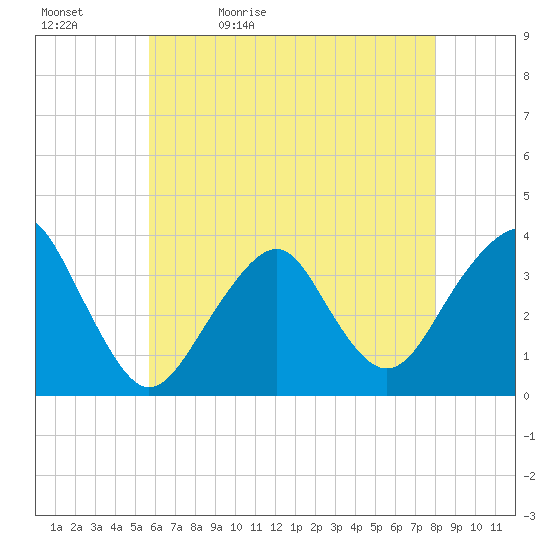 Brielle tide chart for Sunday, May 12, 2024