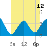 Brielle tide chart for Sunday, May 12, 2024