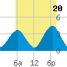 Brielle tide chart for Monday, May 20, 2024