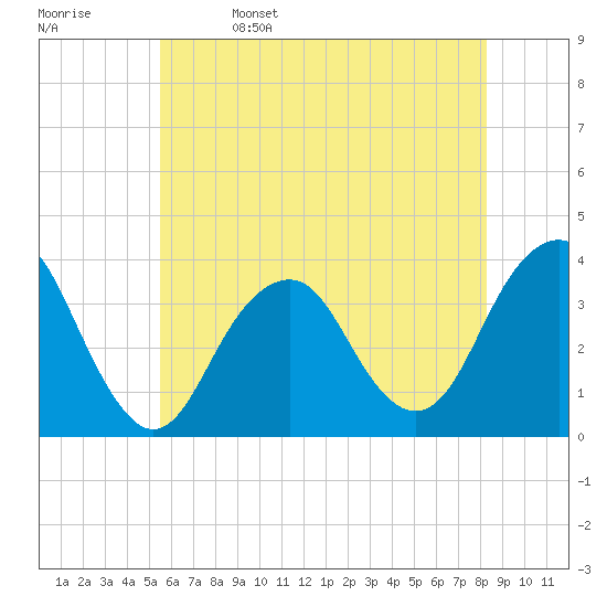 Brielle tide chart for Monday, May 27, 2024