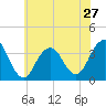 Brielle tide chart for Monday, May 27, 2024