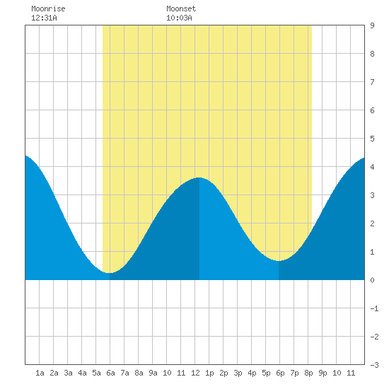 Brielle tide chart for Tuesday, May 28, 2024