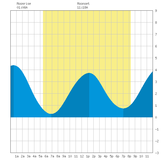Brielle tide chart for Wednesday, May 29, 2024