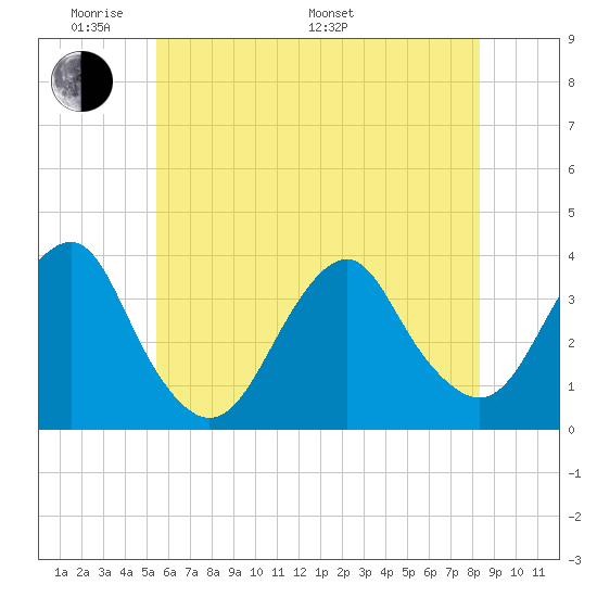 Brielle tide chart for Thursday, May 30, 2024
