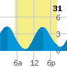 Brielle tide chart for Friday, May 31, 2024