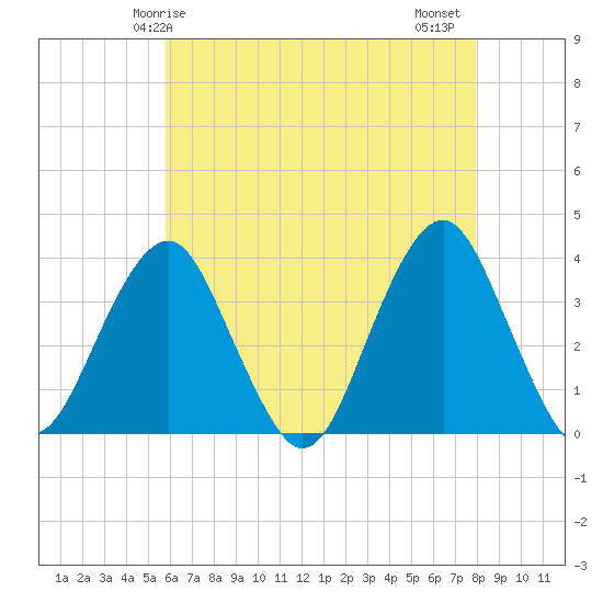 Brielle tide chart for Sunday, May 5, 2024