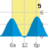 Brielle tide chart for Sunday, May 5, 2024