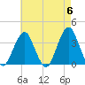 Brielle tide chart for Monday, May 6, 2024