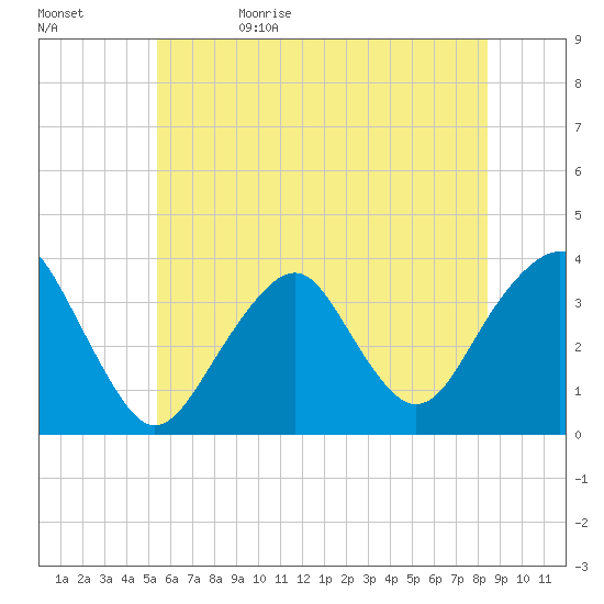 Brielle tide chart for Monday, June 10, 2024