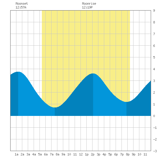 Brielle tide chart for Thursday, June 13, 2024