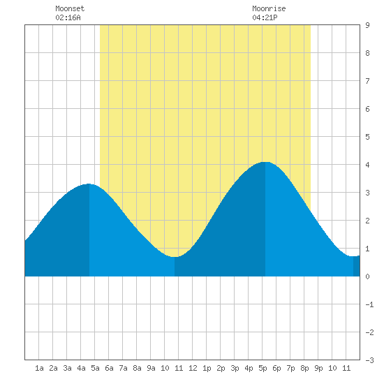 Brielle tide chart for Monday, June 17, 2024