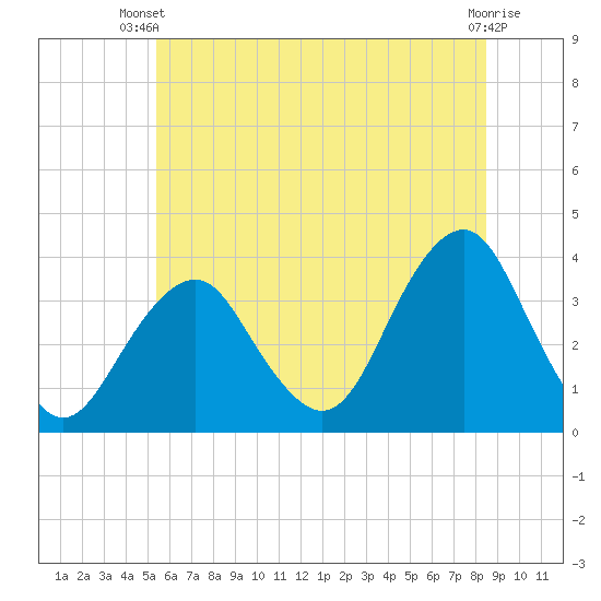 Brielle tide chart for Thursday, June 20, 2024