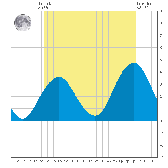 Brielle tide chart for Friday, June 21, 2024