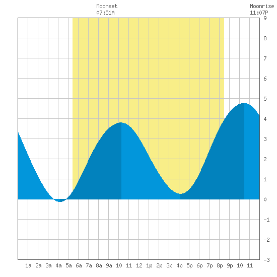 Brielle tide chart for Monday, June 24, 2024