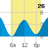 Brielle tide chart for Wednesday, June 26, 2024