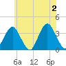 Brielle tide chart for Sunday, June 2, 2024