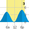 Brielle tide chart for Monday, June 3, 2024