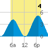 Brielle tide chart for Tuesday, June 4, 2024