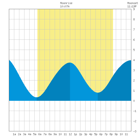Brielle tide chart for Wednesday, July 10, 2024