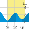 Brielle tide chart for Thursday, July 11, 2024