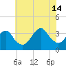 Brielle tide chart for Sunday, July 14, 2024