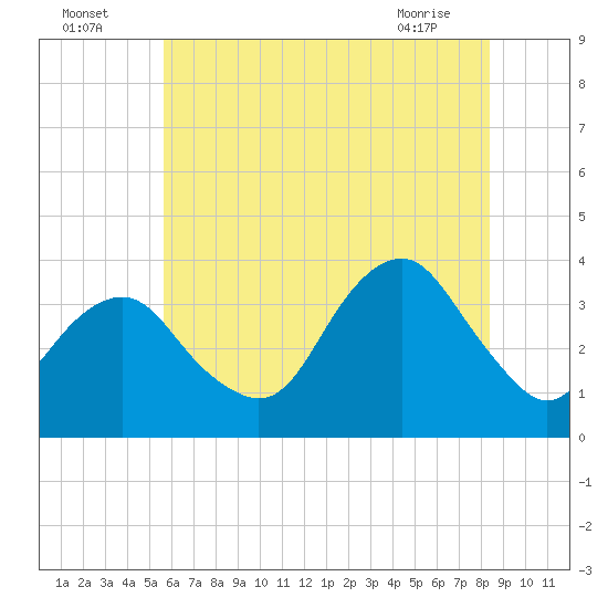 Brielle tide chart for Tuesday, July 16, 2024