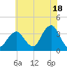 Brielle tide chart for Thursday, July 18, 2024