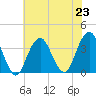 Brielle tide chart for Tuesday, July 23, 2024