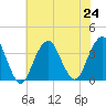 Brielle tide chart for Wednesday, July 24, 2024