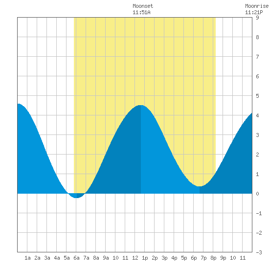 Brielle tide chart for Friday, July 26, 2024