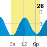 Brielle tide chart for Friday, July 26, 2024