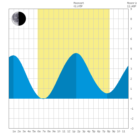 Brielle tide chart for Saturday, July 27, 2024