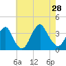 Brielle tide chart for Sunday, July 28, 2024