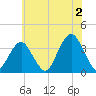 Brielle tide chart for Tuesday, July 2, 2024
