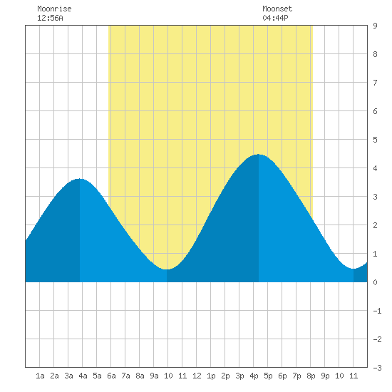Brielle tide chart for Tuesday, July 30, 2024