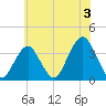 Brielle tide chart for Wednesday, July 3, 2024